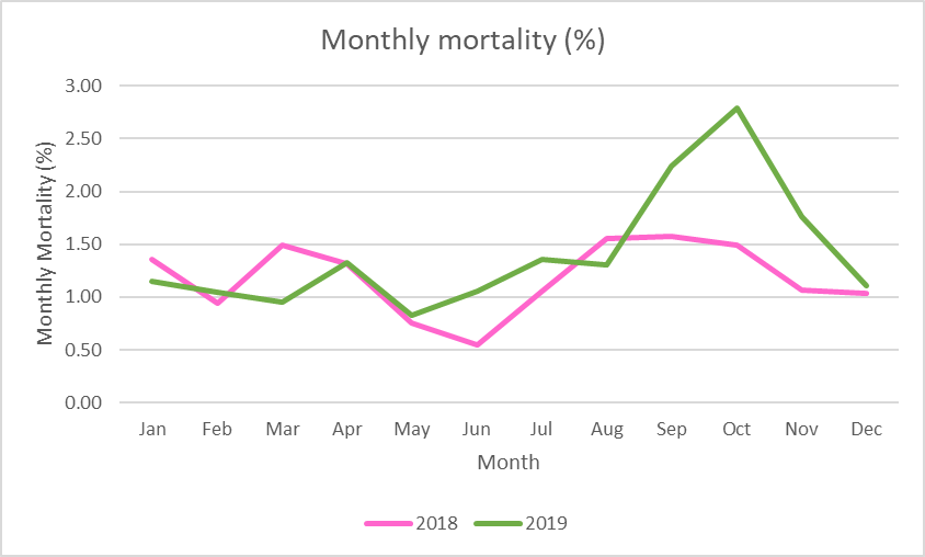 Table showing monthly mortality averages for 2018 and 2019