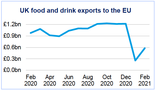 Source: Food and Drink Federation (April 2021)