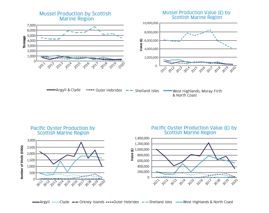 Farmed mussel and oyster production, Scotland (Source: Marine Scotland Science)