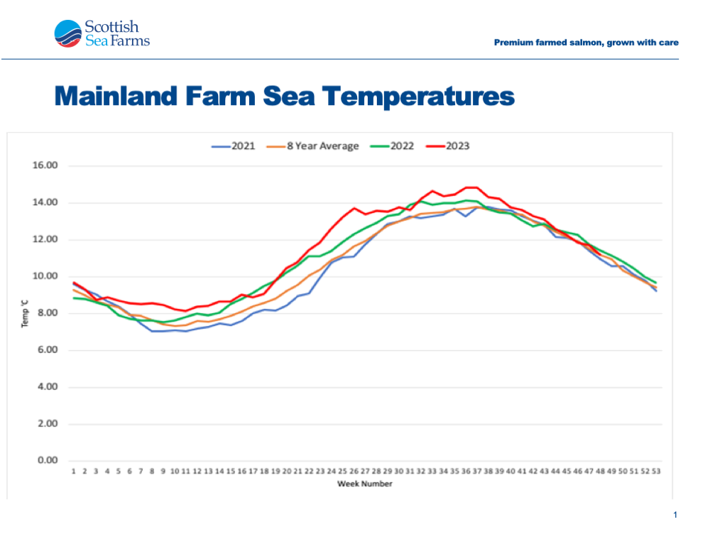 Scottish Sea Farms - temperature graph